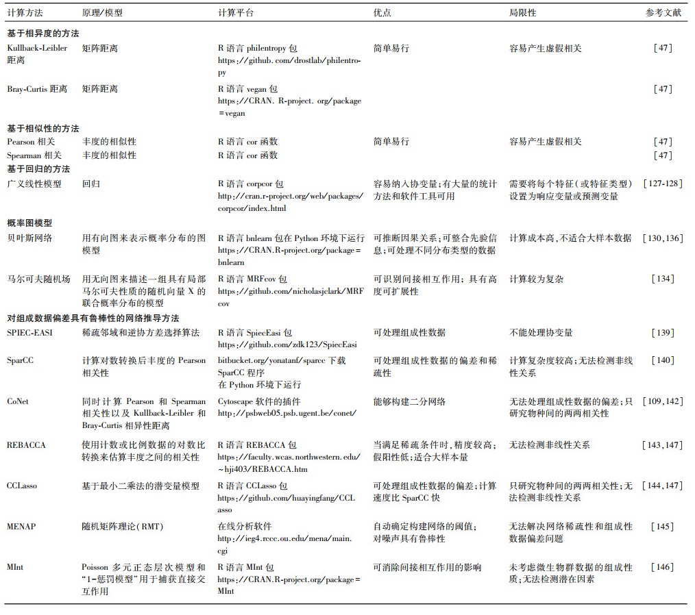 生物共现网络原理及其在淡水生态系统评估中的应用